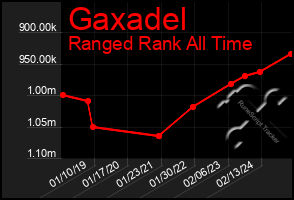 Total Graph of Gaxadel