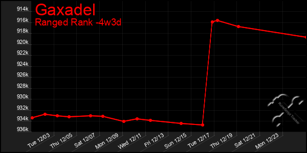 Last 31 Days Graph of Gaxadel