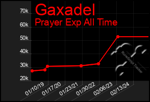 Total Graph of Gaxadel