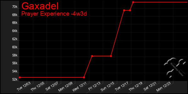 Last 31 Days Graph of Gaxadel