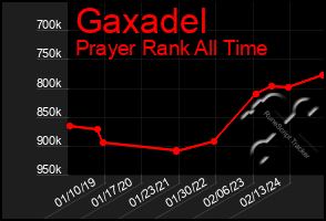 Total Graph of Gaxadel