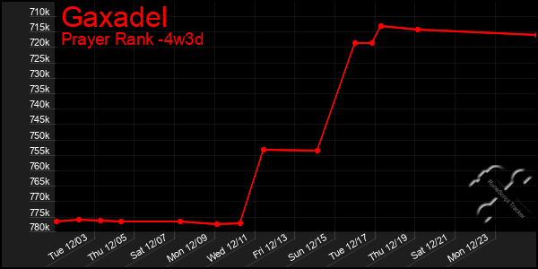 Last 31 Days Graph of Gaxadel