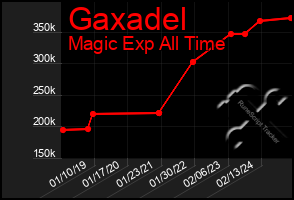 Total Graph of Gaxadel