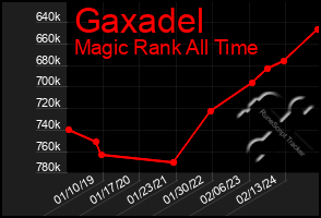 Total Graph of Gaxadel