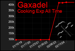 Total Graph of Gaxadel