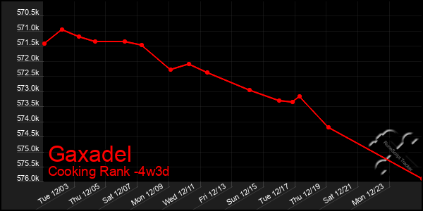 Last 31 Days Graph of Gaxadel