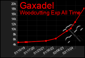 Total Graph of Gaxadel