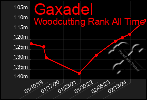 Total Graph of Gaxadel