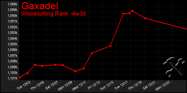 Last 31 Days Graph of Gaxadel