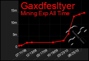 Total Graph of Gaxdfesltyer