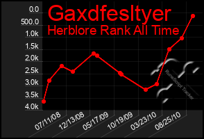 Total Graph of Gaxdfesltyer