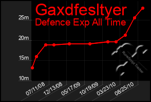 Total Graph of Gaxdfesltyer