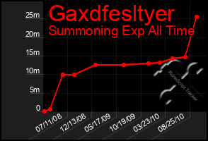 Total Graph of Gaxdfesltyer