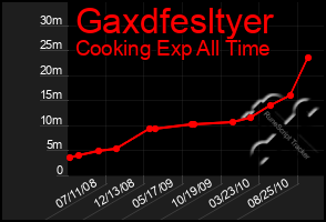 Total Graph of Gaxdfesltyer