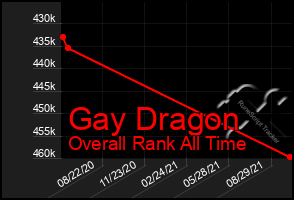 Total Graph of Gay Dragon