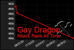 Total Graph of Gay Dragon