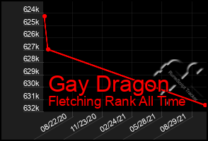 Total Graph of Gay Dragon