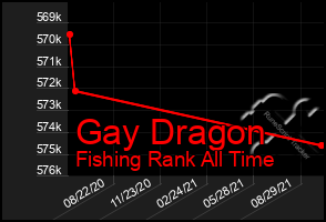 Total Graph of Gay Dragon