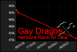 Total Graph of Gay Dragon