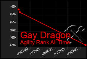 Total Graph of Gay Dragon