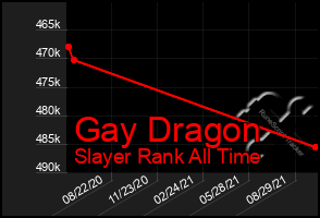 Total Graph of Gay Dragon