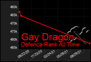 Total Graph of Gay Dragon