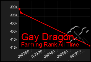 Total Graph of Gay Dragon