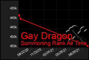 Total Graph of Gay Dragon