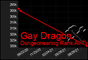 Total Graph of Gay Dragon