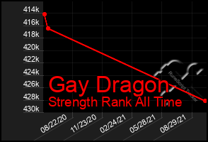 Total Graph of Gay Dragon