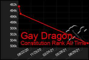 Total Graph of Gay Dragon