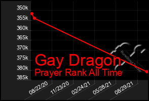 Total Graph of Gay Dragon