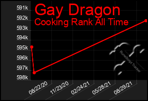 Total Graph of Gay Dragon