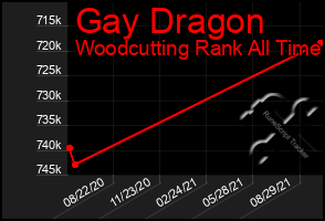 Total Graph of Gay Dragon