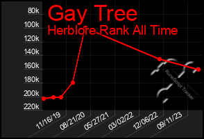 Total Graph of Gay Tree