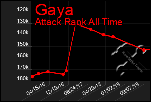 Total Graph of Gaya