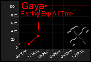 Total Graph of Gaya