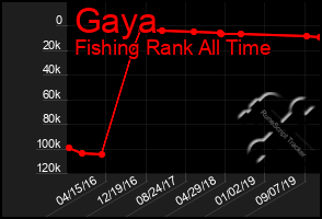 Total Graph of Gaya