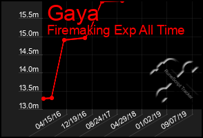 Total Graph of Gaya