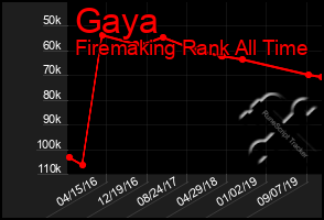 Total Graph of Gaya