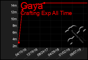 Total Graph of Gaya