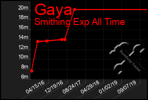 Total Graph of Gaya