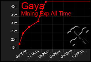 Total Graph of Gaya