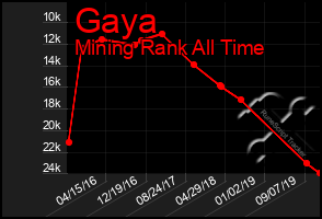 Total Graph of Gaya