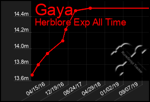 Total Graph of Gaya