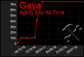 Total Graph of Gaya