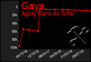 Total Graph of Gaya