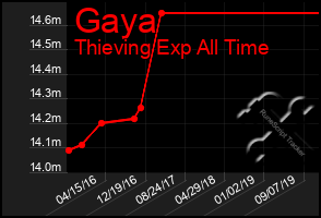 Total Graph of Gaya