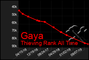 Total Graph of Gaya