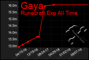 Total Graph of Gaya